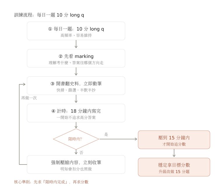 每日10分題 time management訓練流程圖